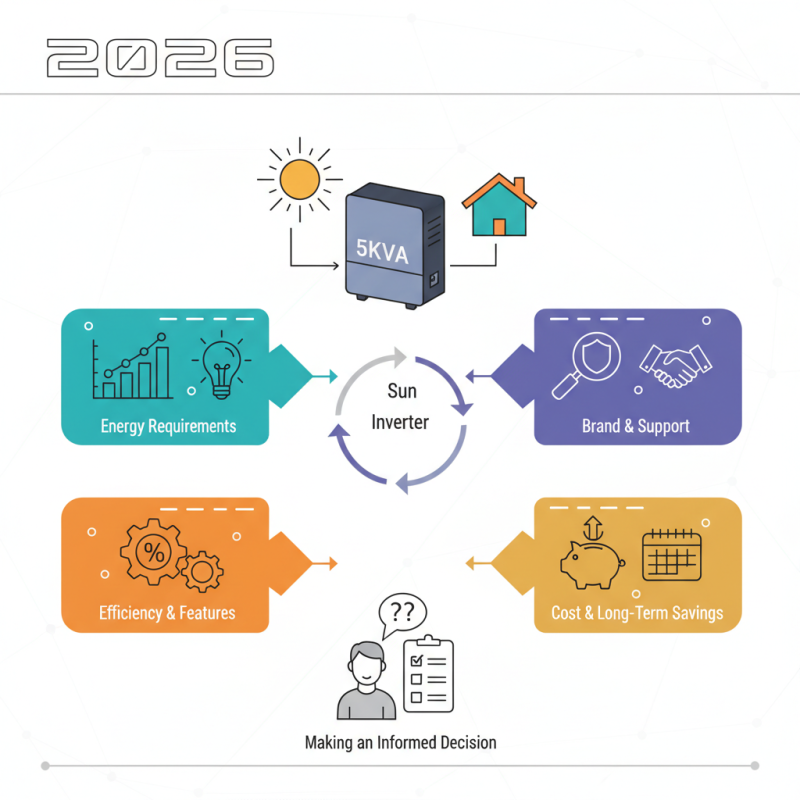 2026 How to Choose the Best Inverter 5kva for Your Needs?
