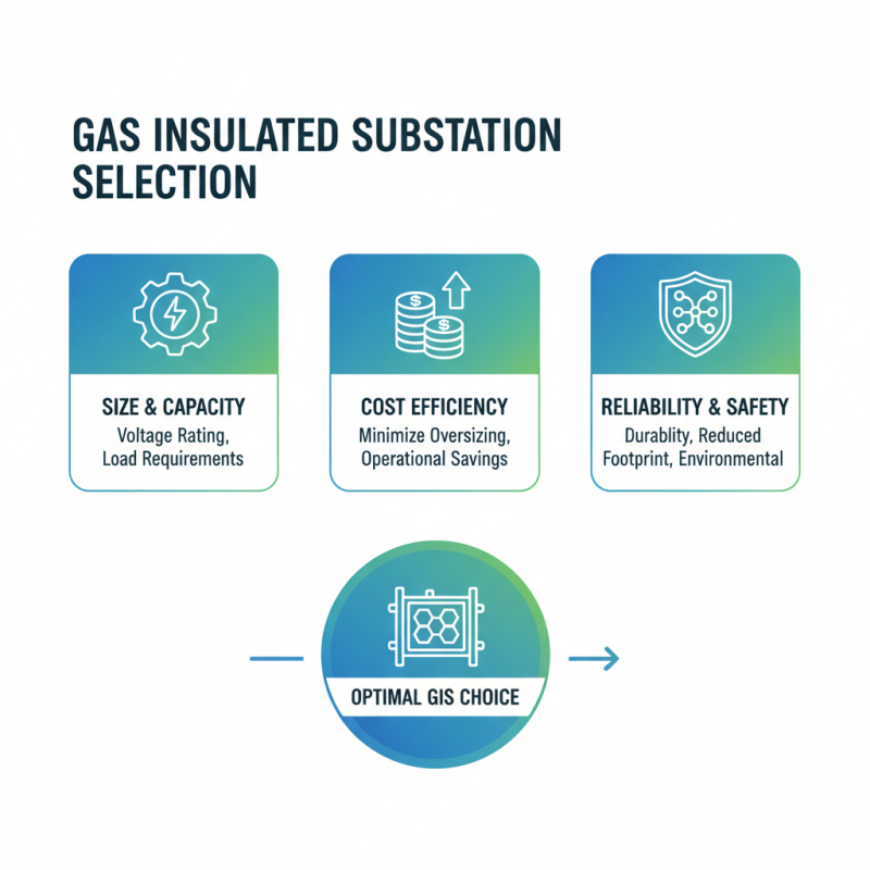 How to Choose the Best Gas Insulated Substations for Your Needs?
