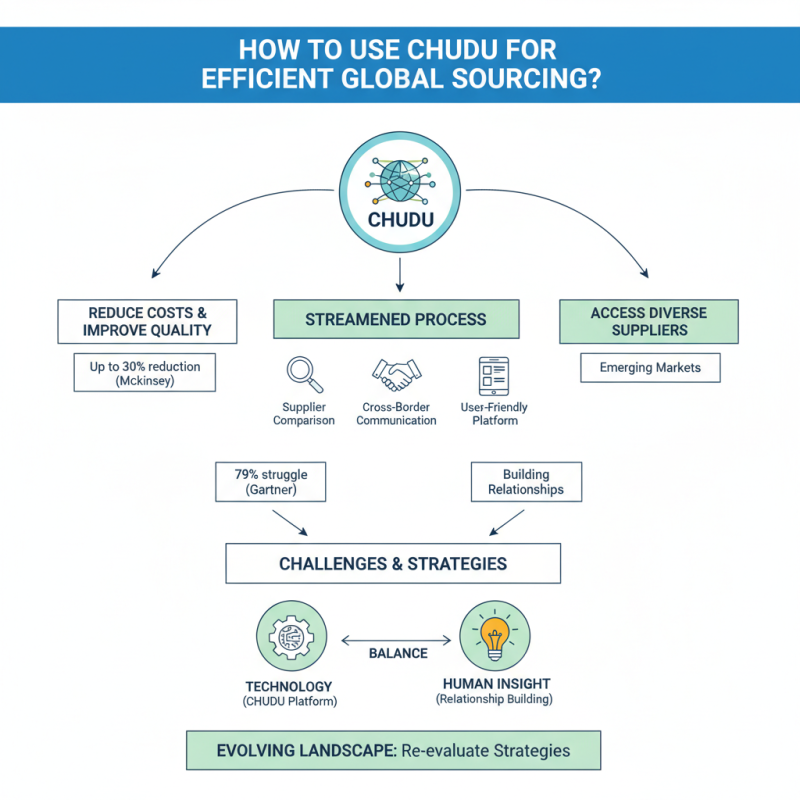How to Use CHUDU for Efficient Global Sourcing?