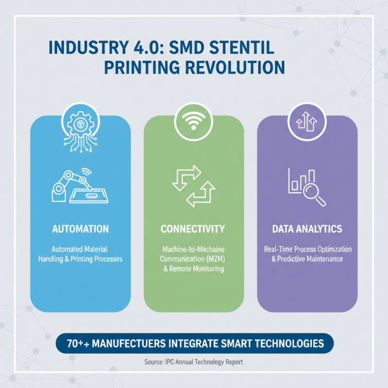2026 Top Trends in Smd Stencil Printer Technology and Innovations?