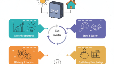 2026 How to Choose the Best Inverter 5kva for Your Needs?