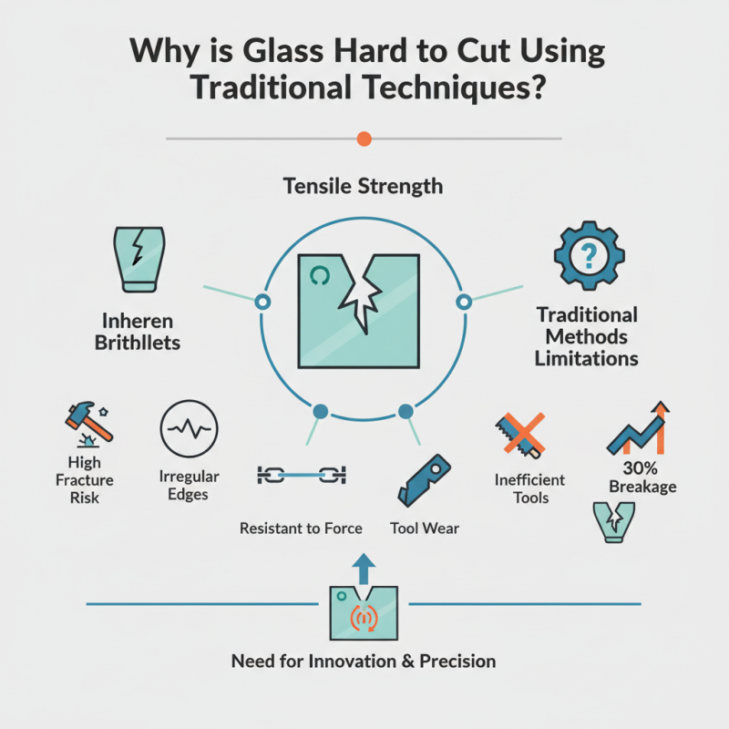 Why is Glass Hard to Cut Using Traditional Techniques?