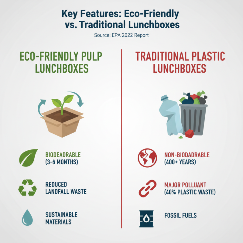Best Pulp Lunchbox for Eco-Friendly Packaging Solutions?