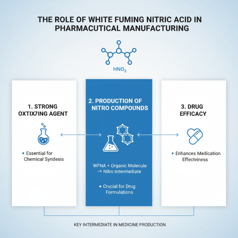 Why is White Fuming Nitric Acid Essential for Global Trade?