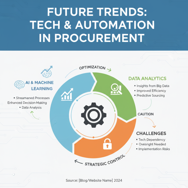 What is the impact of technology and automation on procurement?