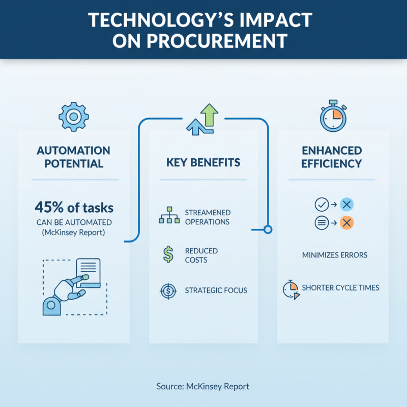 What is the impact of technology and automation on procurement?