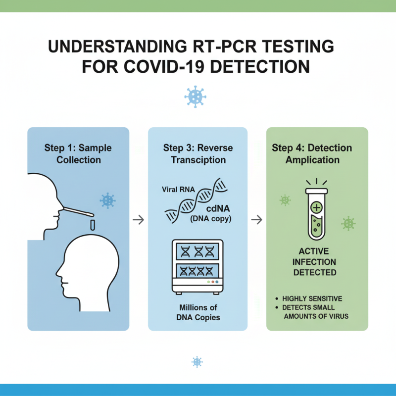 2026 Top Types of COVID RT PCR Tests You Need to Know?