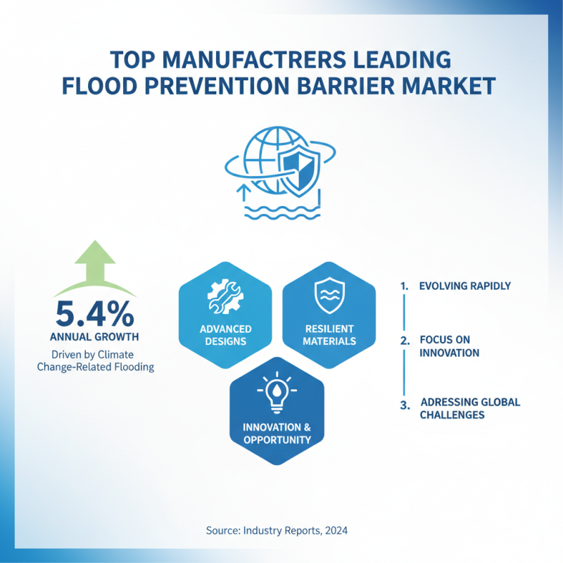 2026 Top Flood Prevention Barriers for Global Buyers?