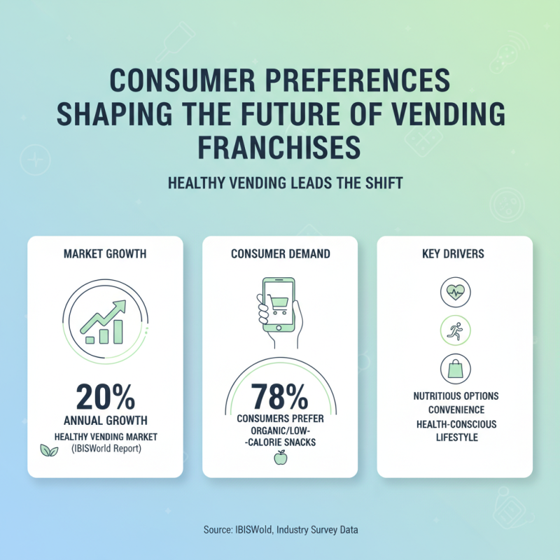 2026 Top Trends in Healthy You Vending Franchise Opportunities?