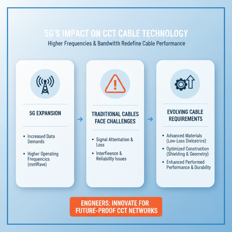 2026 Top Trends in CCT Cable Technology and Its Future Impact?
