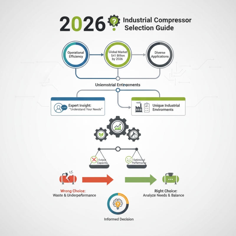 2026 How to Choose the Right Industrial Compressor for Your Needs?