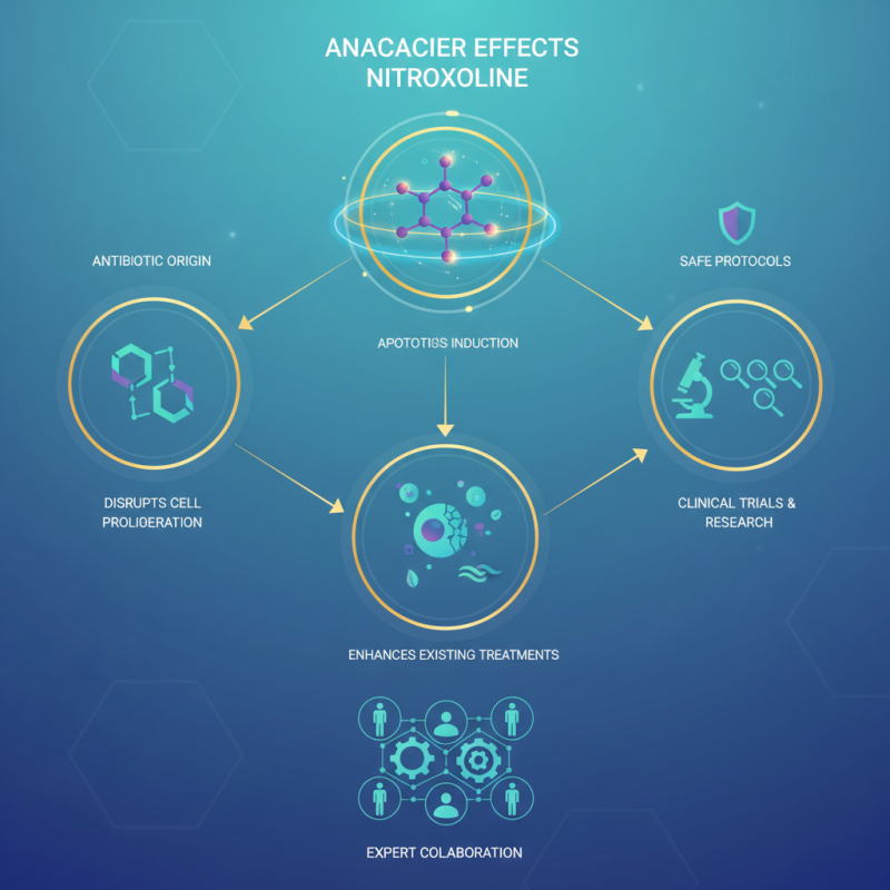 How to Leverage Anticancer Effects Of Nitroxoline in Treatments?