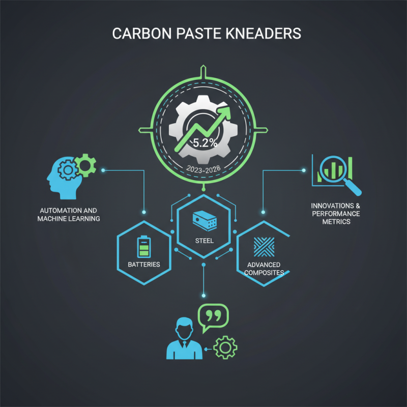 2026 Top Carbon Paste Kneader Trends for Global Buyers?