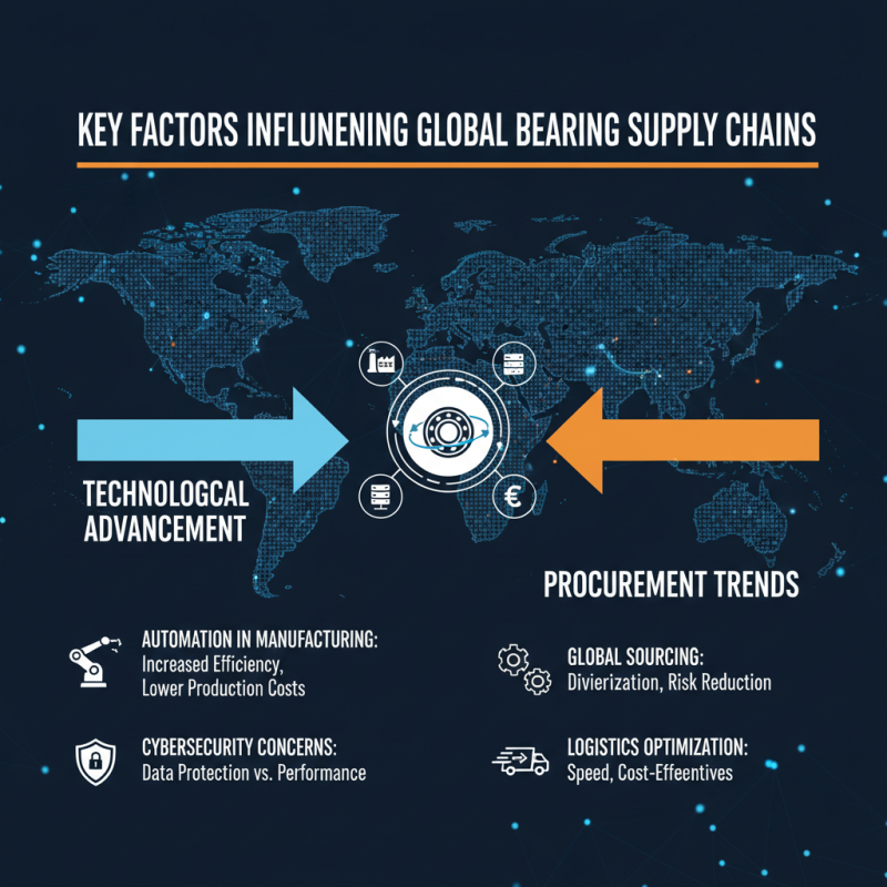 2026 Top Cross-Border Bearing Procurement Services Trends?