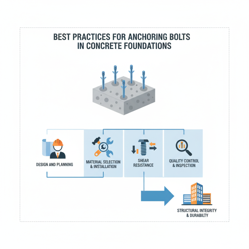 Best Practices for Anchoring Bolts In Concrete Foundations?
