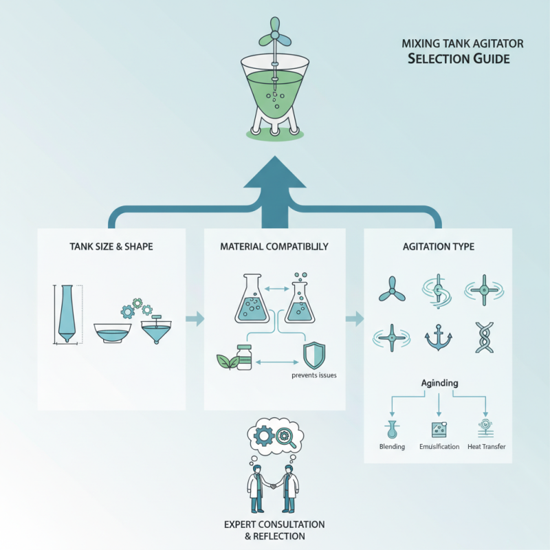How to Choose the Right Mixing Tank with Agitator for Your Needs?