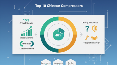 Top 10 Chinese Compressors for Global Buyers What to Know?
