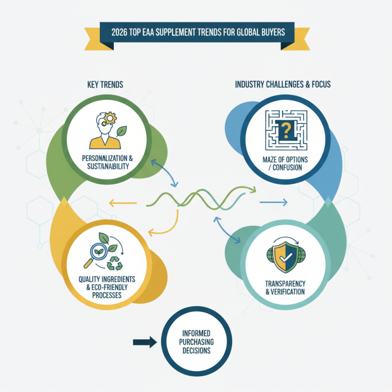 2026 Top Eaa Supplement Trends for Global Buyers?