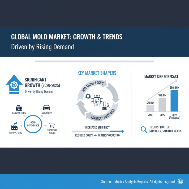 Analysis of Mold Market Trends for Global Buyers Insights?
