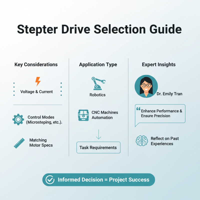 How to Choose the Right Stepper Drives for Your Project?