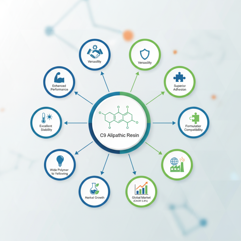 Top 10 Benefits of C9 Aliphatic Resin for Global Buyers?