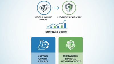 China Top Vitamin A Supplements for Global Buyers?