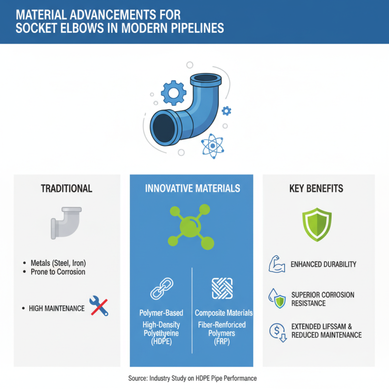 2026 Best 90 Socket Elbow Innovations for Efficient Piping Systems?