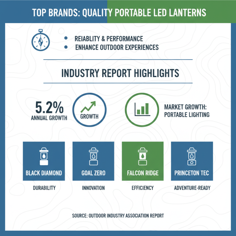 Top 10 Portable Led Camping Lanterns Buyers Need to Know?