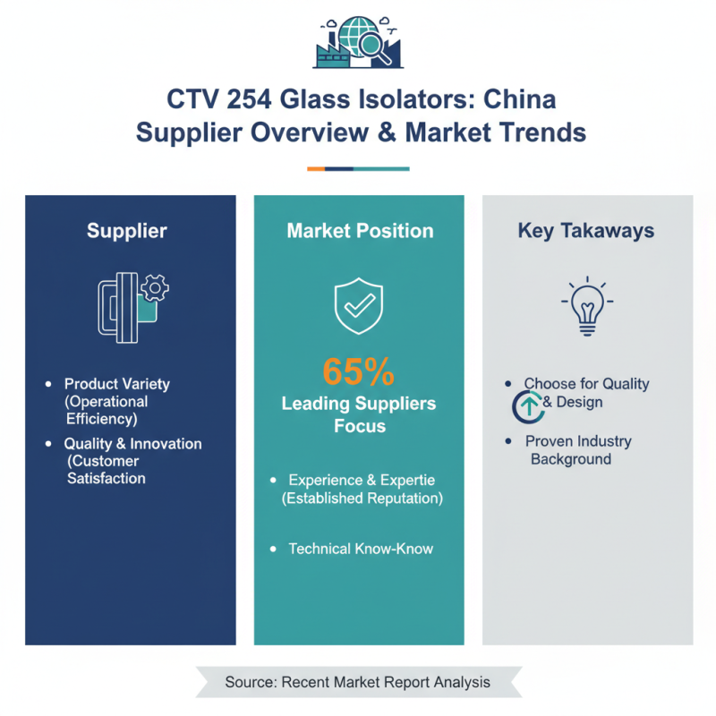 Top 10 Ctv 254 Isolator En Verre Suppliers in China?
