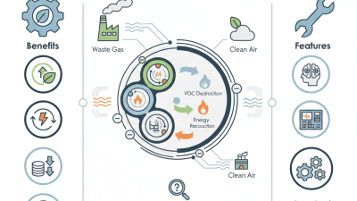 2026 Top Regenerative Thermal Oxidizer Benefits and Features?