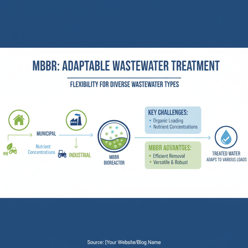 Top 10 Benefits of MBBR Bioreactor for Wastewater Treatment?