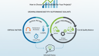 How to Choose the Best RTV Silicone Sealant for Your Projects?