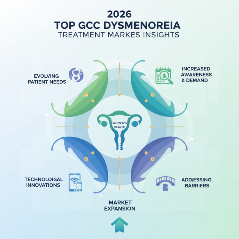 2026 Top GCC Dysmenorrhea Treatment Market Trends Insights?