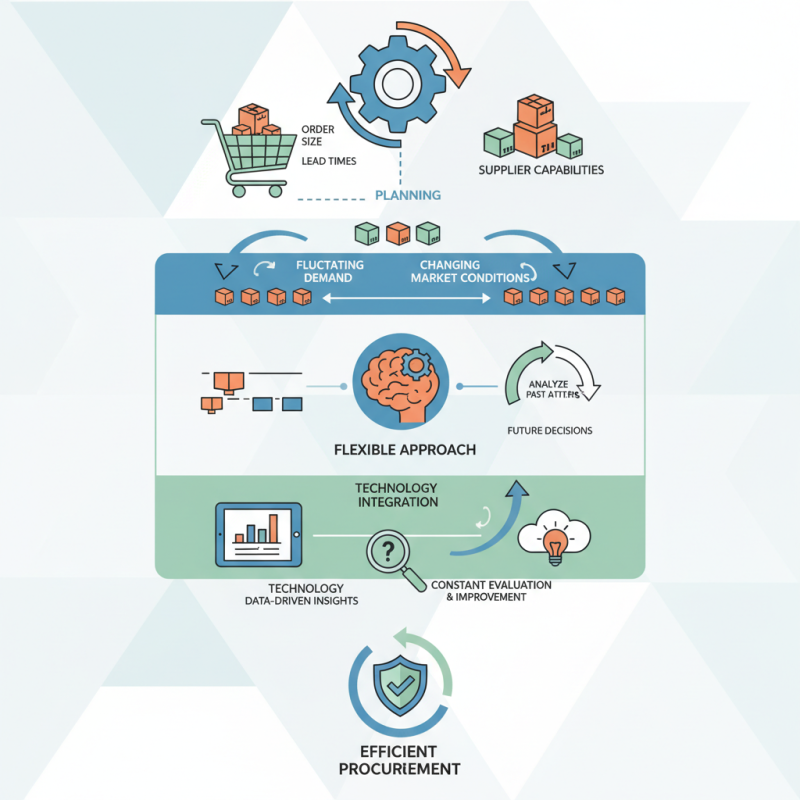 What is the Best Batching Plan for Efficient Procurement?