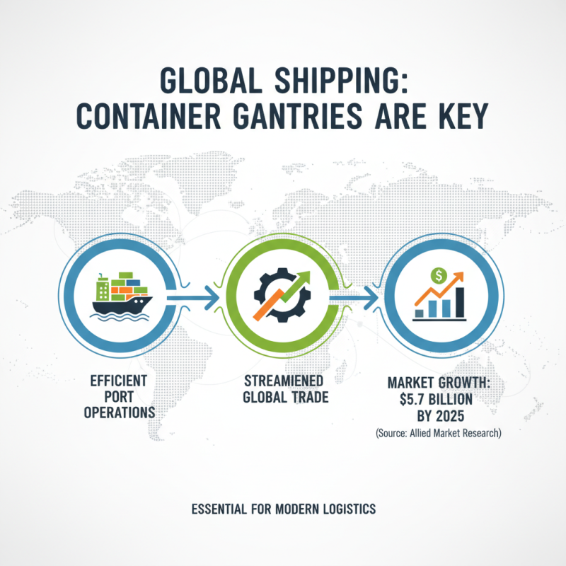 Best Container Gantries for Global Buyers Today?