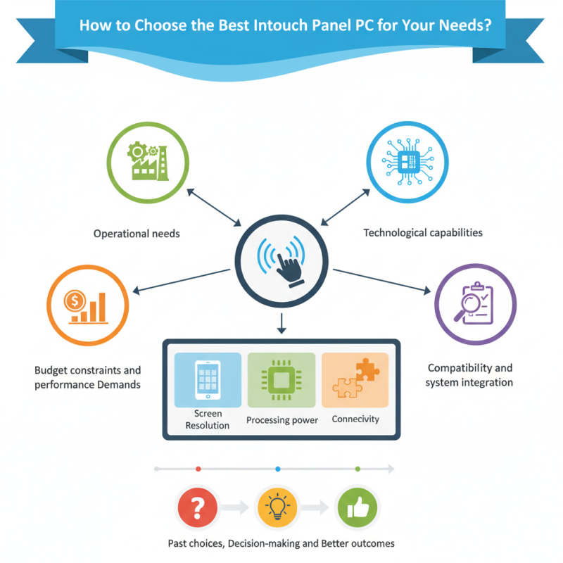 How to Choose the Best Intouch Panel PC for Your Needs?