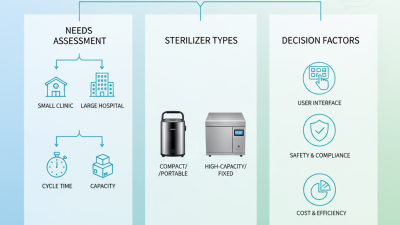 How to Choose the Best Cassette Sterilizer for Your Needs?
