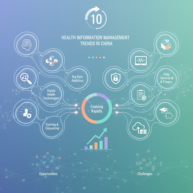 Top 10 Health Information Management Trends in China Today?