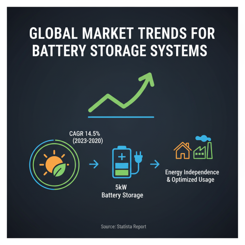 China Best 5kw Battery Storage Solutions for Global Buyers?