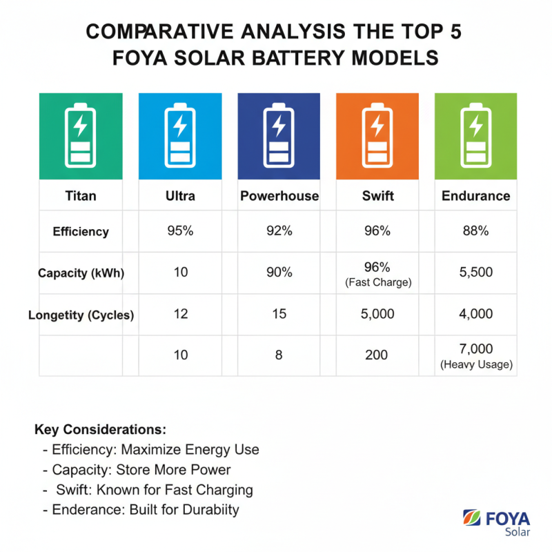 Top 5 Best Foya Solar Battery Options for Your Energy Needs
