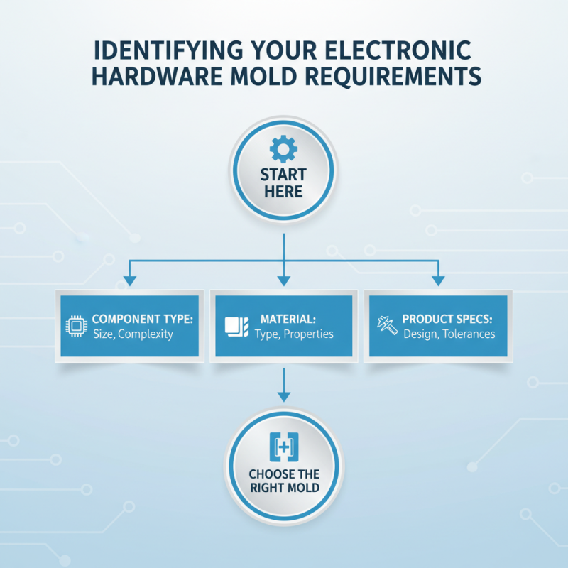 How to Choose the Best Electronic Hardware Molds for Your Needs?