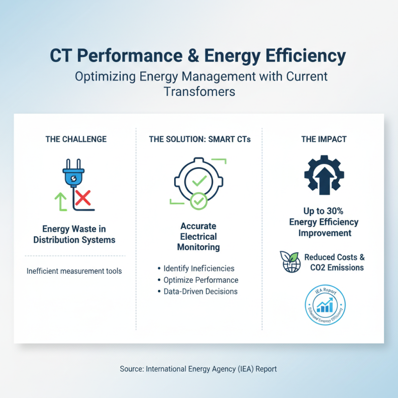 2026 Top Ct Current Transformers for Enhanced Energy Management?