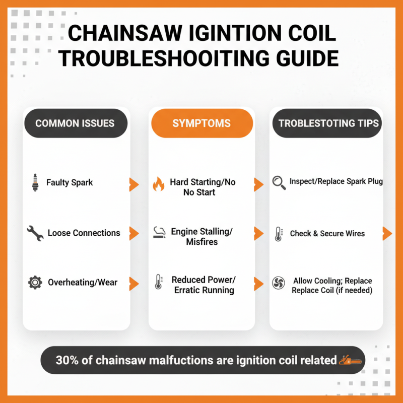 China Top Ignition Coil for Jonsered 2036 Chainsaw How to Choose?