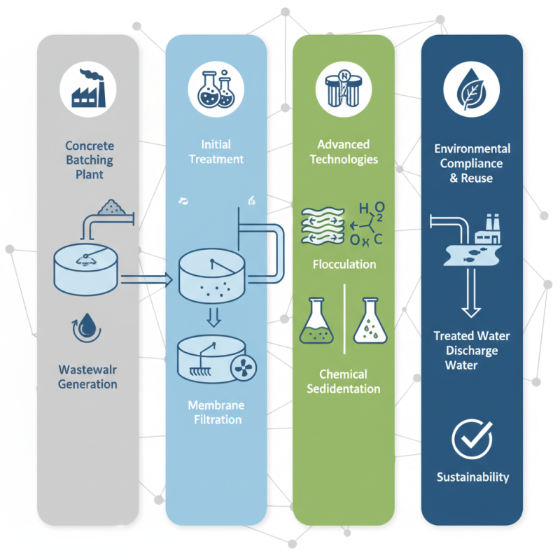 How to Effectively Treat Wastewater from Concrete Batching Plants?