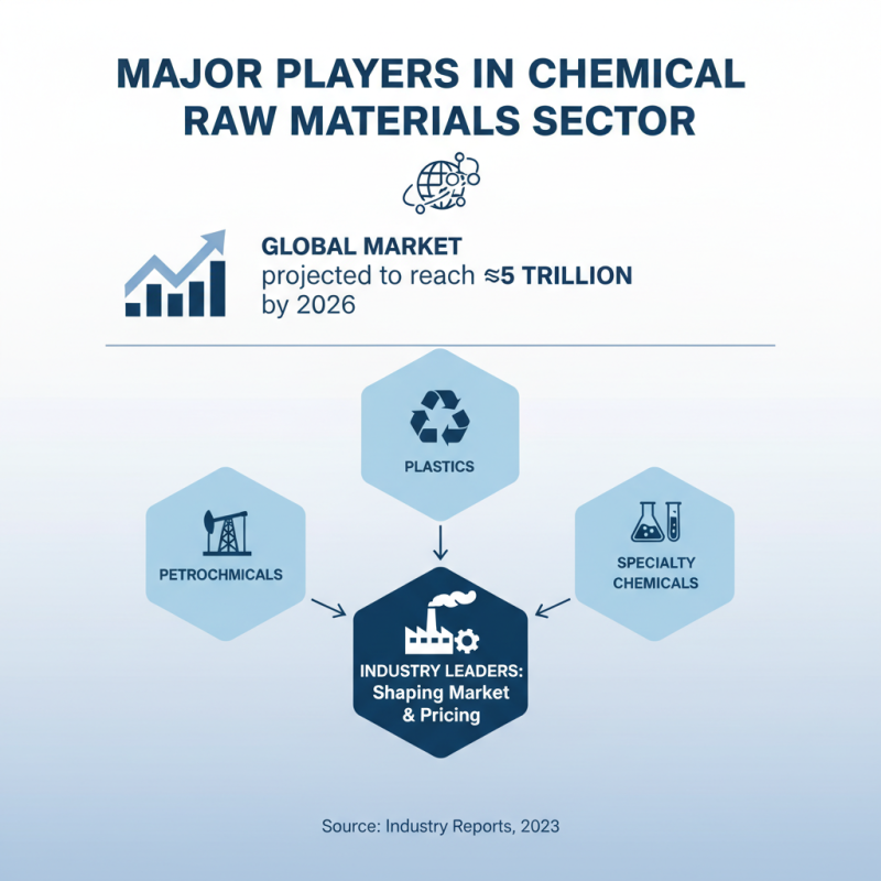 Top Chemical Raw Materials for Global Buyers in 2026?