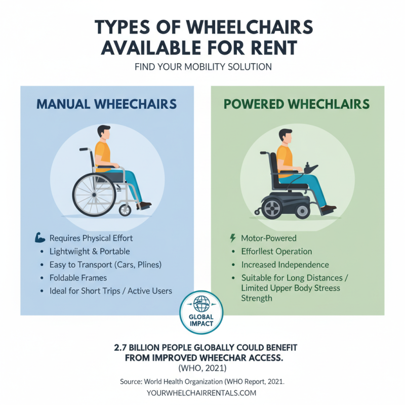 How to Find the Best Wheelchair Rentals for Your Needs?