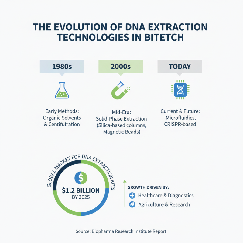 Top DNA Extraction Technology Options for Global Buyers?