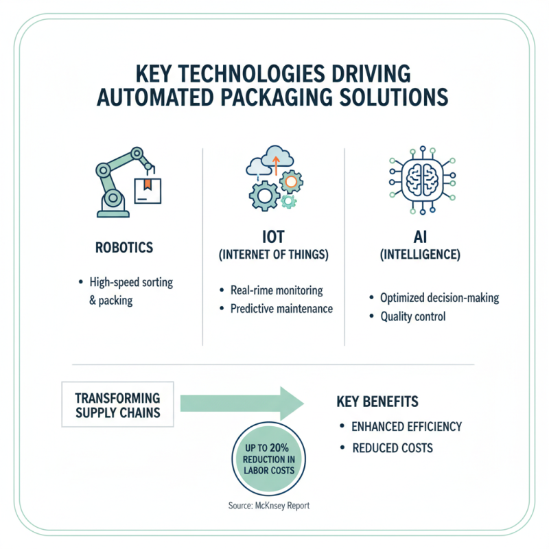 How to Utilize Automated Packaging for Efficient Supply Chains?