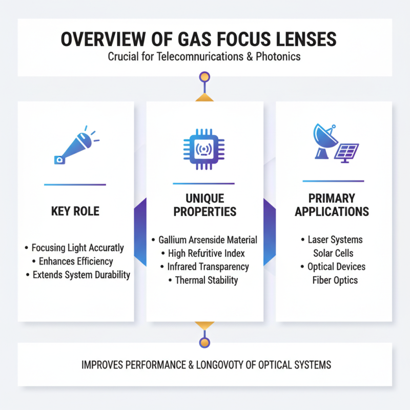 What is the Best Gaas Focus Lens for 2026 Applications?