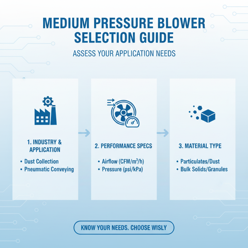 How to Choose the Right Medium Pressure Blower for Your Needs?